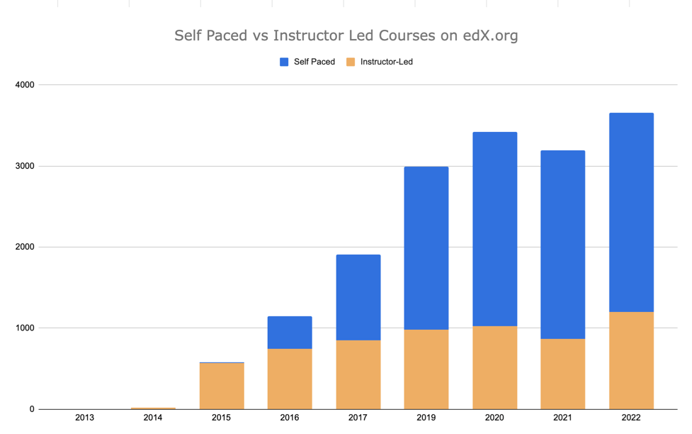 Self Paced vs Instructor Led Courses on EdX