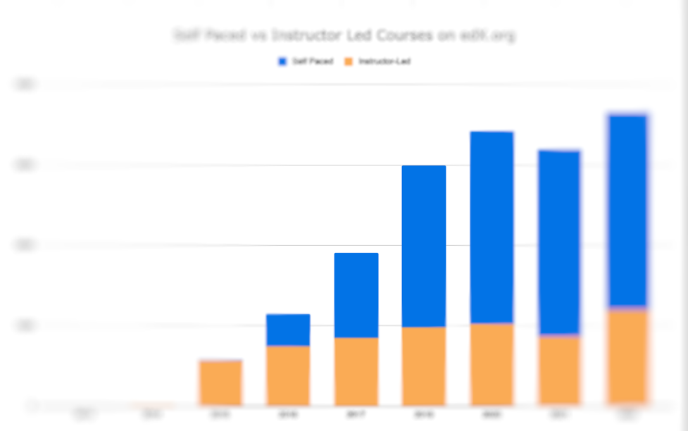 Self-Paced vs Instructor Led Courses on edX.org